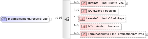 XSD Diagram of IndEmploymentLifecycleType in schema employmentinfotypes_xsd (HR-XML - Human Resources XML)