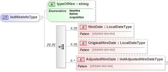 XSD Diagram of IndHireInfoType in schema employmentinfotypes_xsd (HR-XML - Human Resources XML)