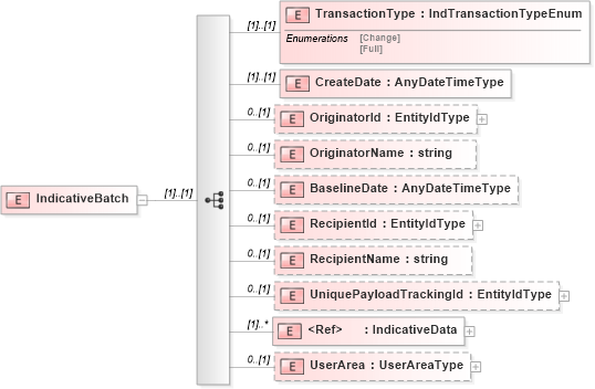 XSD Diagram of IndicativeBatch in schema indicativebatch_xsd (HR-XML - Human Resources XML)