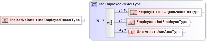 XSD Diagram of IndicativeData in schema indicativedata_xsd (HR-XML - Human Resources XML)