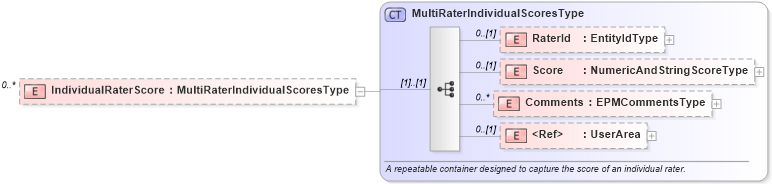 XSD Diagram of IndividualRaterScore in schema epmtypes_xsd (HR-XML - Human Resources XML)