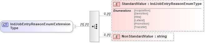 XSD Diagram of IndJobEntryReasonEnumExtensionType in schema jobinfotypes_xsd (HR-XML - Human Resources XML)
