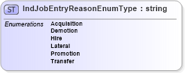 XSD Diagram of IndJobEntryReasonEnumType in schema jobinfotypes_xsd (HR-XML - Human Resources XML)