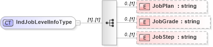 XSD Diagram of IndJobLevelInfoType in schema jobinfotypes_xsd (HR-XML - Human Resources XML)
