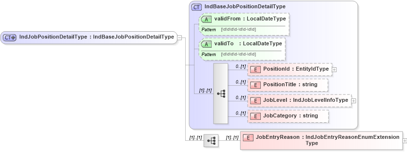 XSD Diagram of IndJobPositionDetailType in schema jobinfotypes_xsd (HR-XML - Human Resources XML)