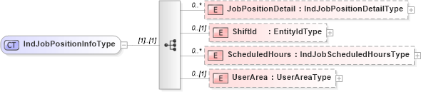XSD Diagram of IndJobPositionInfoType in schema jobinfotypes_xsd (HR-XML - Human Resources XML)