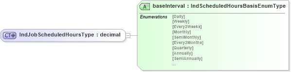 XSD Diagram of IndJobScheduledHoursType in schema jobinfotypes_xsd (HR-XML - Human Resources XML)