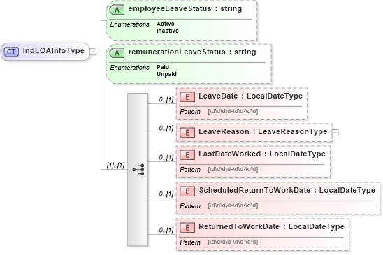 XSD Diagram of IndLOAInfoType in schema employmentinfotypes_xsd (HR-XML - Human Resources XML)