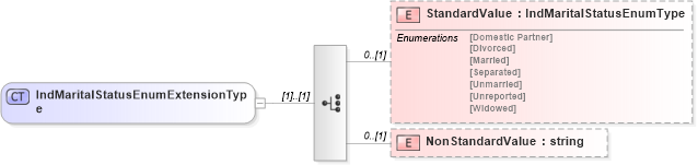 XSD Diagram of IndMaritalStatusEnumExtensionType in schema personalinfotypes_xsd (HR-XML - Human Resources XML)