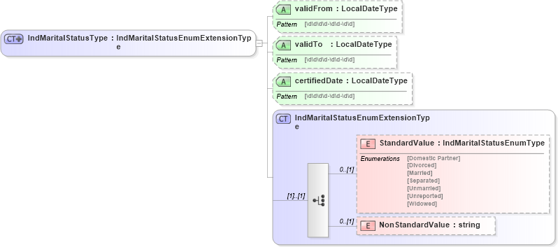XSD Diagram of IndMaritalStatusType in schema personalinfotypes_xsd (HR-XML - Human Resources XML)