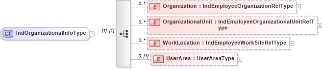 XSD Diagram of IndOrganizationalInfoType in schema organizationalinfotypes_xsd (HR-XML - Human Resources XML)