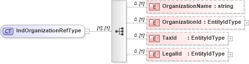 XSD Diagram of IndOrganizationRefType in schema organizationalinfotypes_xsd (HR-XML - Human Resources XML)