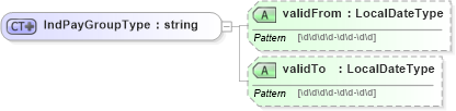 XSD Diagram of IndPayGroupType in schema remunerationinfotypes_xsd (HR-XML - Human Resources XML)