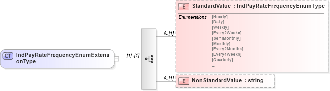 XSD Diagram of IndPayRateFrequencyEnumExtensionType in schema remunerationinfotypes_xsd (HR-XML - Human Resources XML)