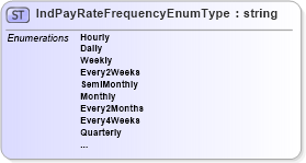 XSD Diagram of IndPayRateFrequencyEnumType in schema remunerationinfotypes_xsd (HR-XML - Human Resources XML)