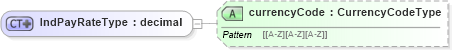 XSD Diagram of IndPayRateType in schema remunerationinfotypes_xsd (HR-XML - Human Resources XML)