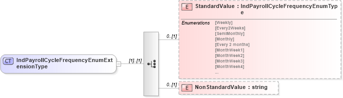 XSD Diagram of IndPayrollCycleFrequencyEnumExtensionType in schema remunerationinfotypes_xsd (HR-XML - Human Resources XML)