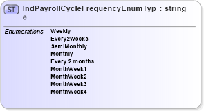 XSD Diagram of IndPayrollCycleFrequencyEnumType in schema remunerationinfotypes_xsd (HR-XML - Human Resources XML)