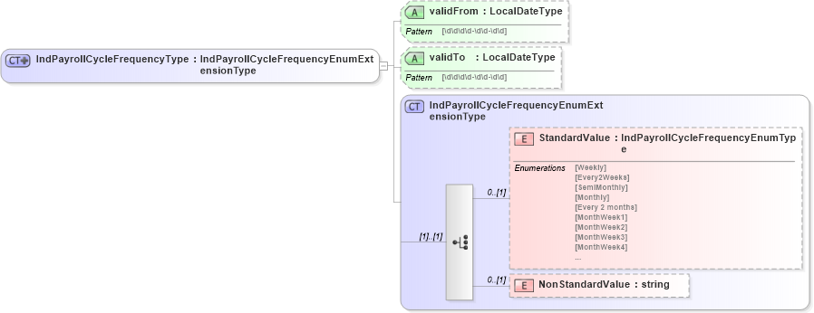 XSD Diagram of IndPayrollCycleFrequencyType in schema remunerationinfotypes_xsd (HR-XML - Human Resources XML)