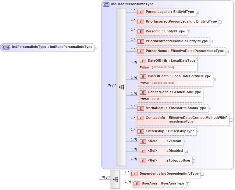XSD Diagram of IndPersonalInfoType in schema personalinfotypes_xsd (HR-XML - Human Resources XML)