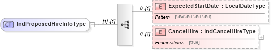 XSD Diagram of IndProposedHireInfoType in schema employmentinfotypes_xsd (HR-XML - Human Resources XML)
