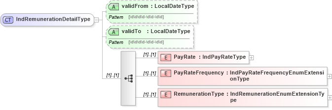 XSD Diagram of IndRemunerationDetailType in schema remunerationinfotypes_xsd (HR-XML - Human Resources XML)