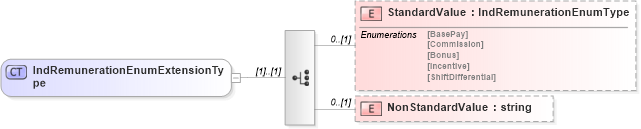 XSD Diagram of IndRemunerationEnumExtensionType in schema remunerationinfotypes_xsd (HR-XML - Human Resources XML)