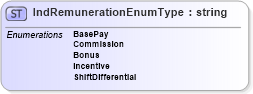 XSD Diagram of IndRemunerationEnumType in schema remunerationinfotypes_xsd (HR-XML - Human Resources XML)