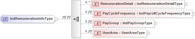XSD Diagram of IndRemunerationInfoType in schema remunerationinfotypes_xsd (HR-XML - Human Resources XML)
