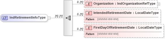 XSD Diagram of IndRetirementInfoType in schema employeeinfotypes_xsd (HR-XML - Human Resources XML)
