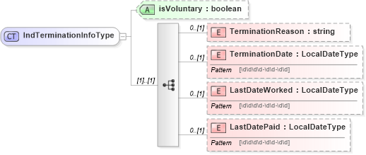 XSD Diagram of IndTerminationInfoType in schema employmentinfotypes_xsd (HR-XML - Human Resources XML)