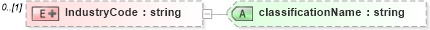 XSD Diagram of IndustryCode in schema employmenthistory_xsd (HR-XML - Human Resources XML)