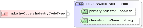 XSD Diagram of IndustryCode in schema taxonomytypes_xsd (HR-XML - Human Resources XML)