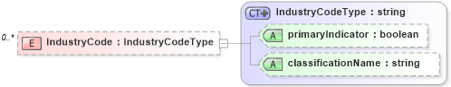 XSD Diagram of IndustryCode in schema matchingtypes_xsd (HR-XML - Human Resources XML)