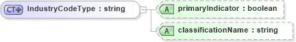 XSD Diagram of IndustryCodeType in schema taxonomytypes_xsd (HR-XML - Human Resources XML)