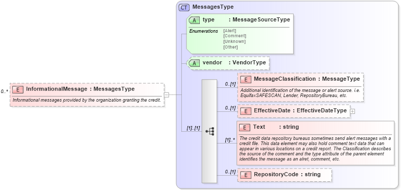 XSD Diagram of InformationalMessage in schema credit_xsd (HR-XML - Human Resources XML)