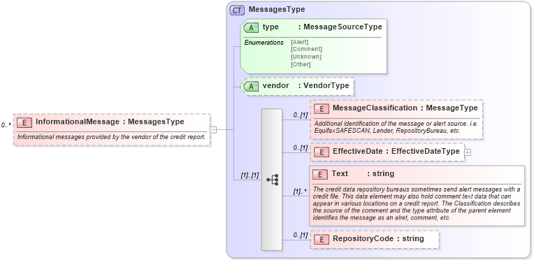 XSD Diagram of InformationalMessage in schema credit_xsd (HR-XML - Human Resources XML)