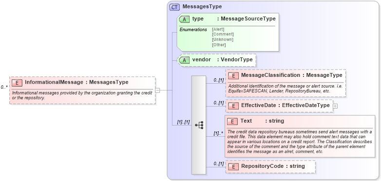 XSD Diagram of InformationalMessage in schema credit_xsd (HR-XML - Human Resources XML)