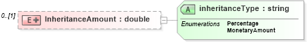 XSD Diagram of InheritanceAmount in schema usratebasedcoverage_xsd (HR-XML - Human Resources XML)
