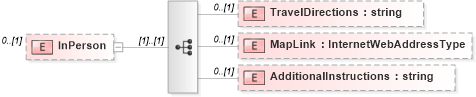 XSD Diagram of InPerson in schema positionopening_xsd (HR-XML - Human Resources XML)