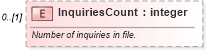 XSD Diagram of InquiriesCount in schema credit_xsd (HR-XML - Human Resources XML)