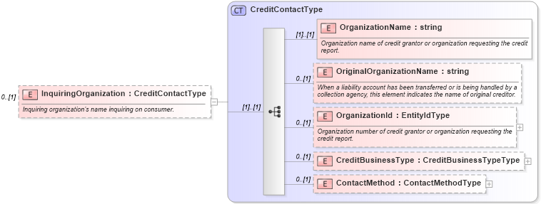 XSD Diagram of InquiringOrganization in schema credit_xsd (HR-XML - Human Resources XML)
