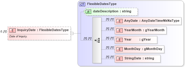 XSD Diagram of InquiryDate in schema credit_xsd (HR-XML - Human Resources XML)