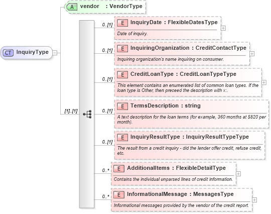 XSD Diagram of InquiryType in schema credit_xsd (HR-XML - Human Resources XML)