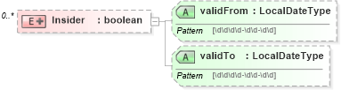 XSD Diagram of Insider in schema stockplanparticipant_xsd (HR-XML - Human Resources XML)