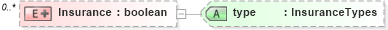 XSD Diagram of Insurance in schema prehireremunerationpackage_xsd (HR-XML - Human Resources XML)