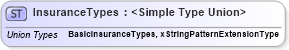XSD Diagram of InsuranceTypes in schema prehireremunerationpackage_xsd (HR-XML - Human Resources XML)