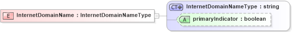 XSD Diagram of InternetDomainName in schema identifiertypes_xsd (HR-XML - Human Resources XML)