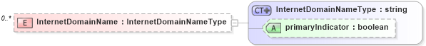 XSD Diagram of InternetDomainName in schema organization_xsd (HR-XML - Human Resources XML)