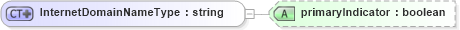 XSD Diagram of InternetDomainNameType in schema identifiertypes_xsd (HR-XML - Human Resources XML)